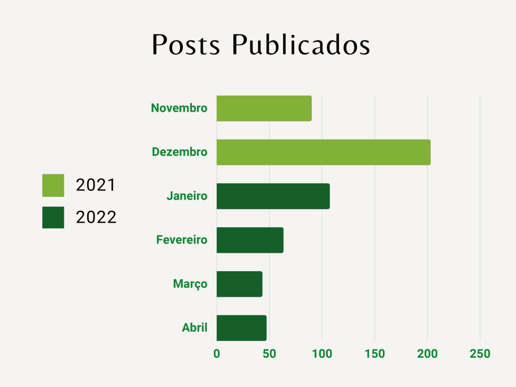 Figura 1: Frequência mensal da publicações dos posts coletados
Fonte: Facebook – Grupos Veganismo e Libertação Animal e Grupo Veganos – a revolução começou – adaptado pela autora, em 2023.